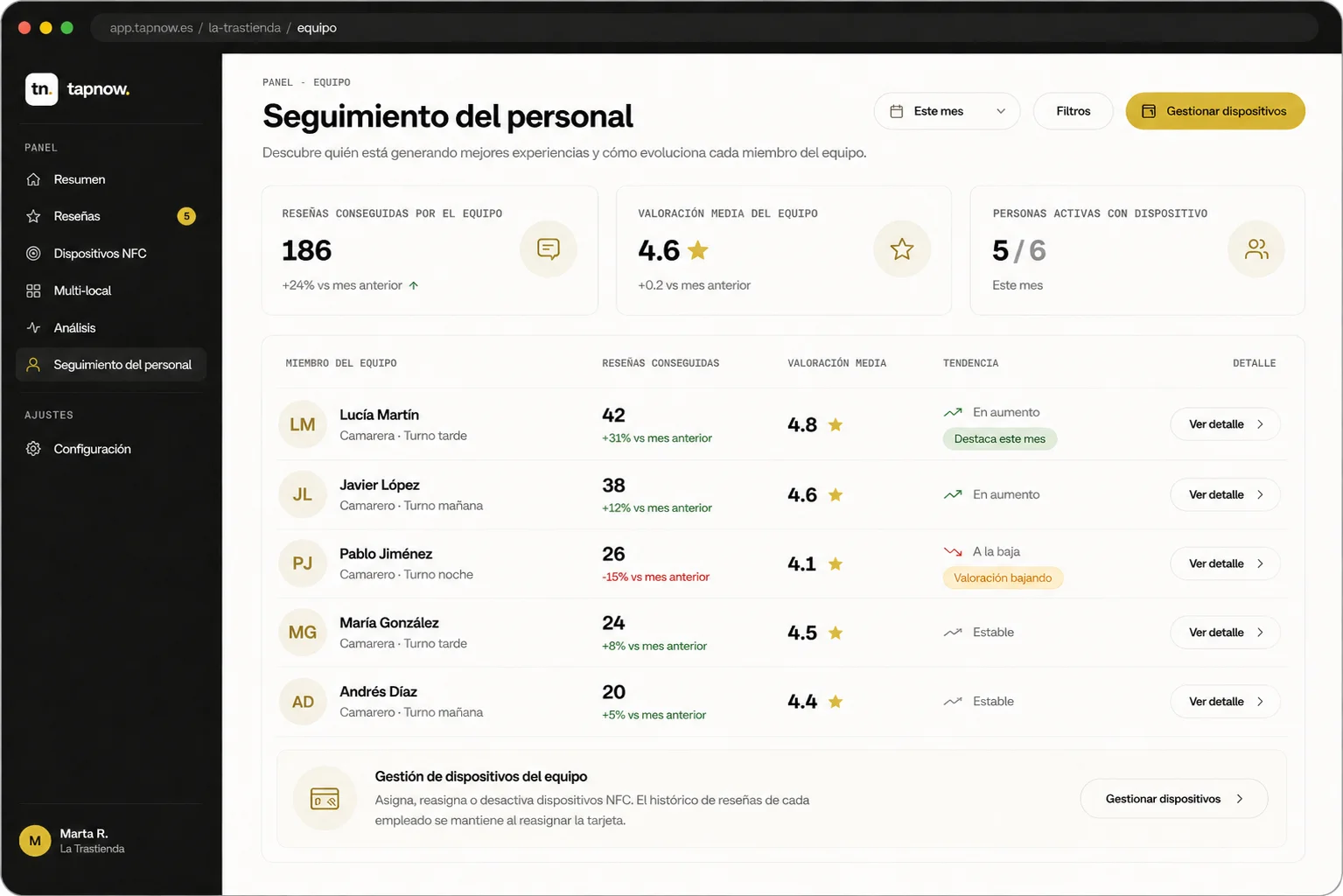 Seguimiento del personal en tapnow — ranking de empleados con valoraciones por miembro